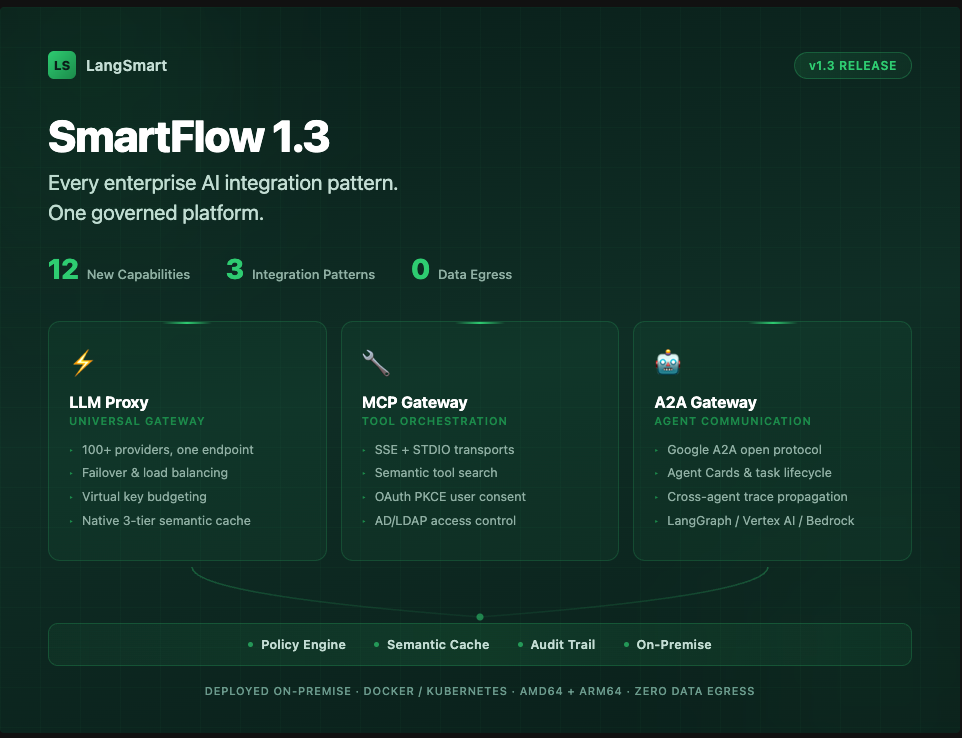 SmartFlow 1.3: Every Enterprise AI Integration Pattern, One Governed Platform